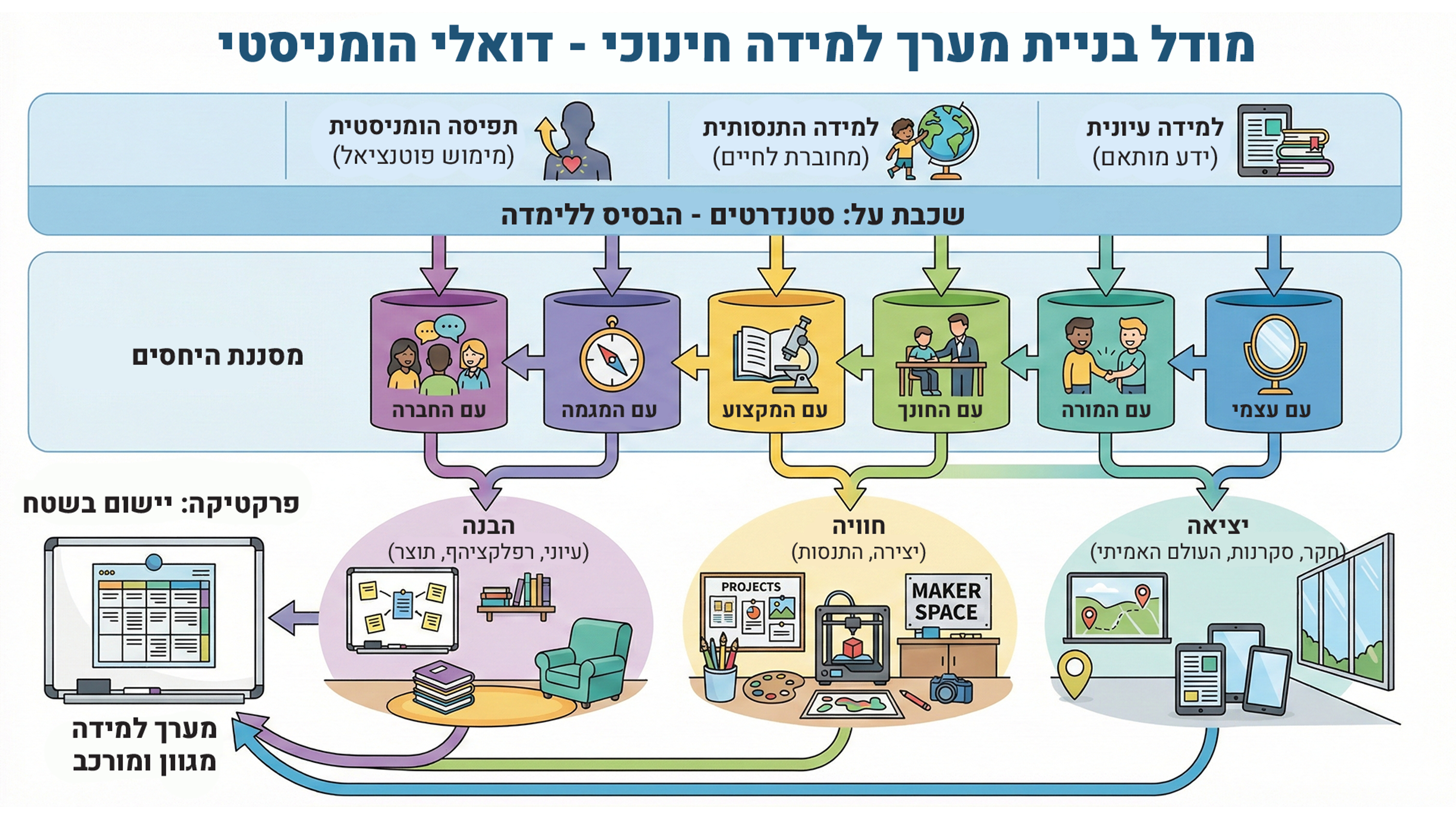 המודל הדואלי-הומניסטי של החינוך היוצר